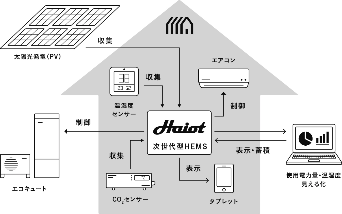 次世代型HEMS「Haiot System」