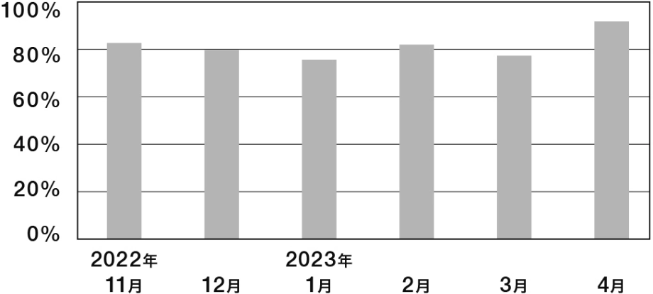 東京花小金井モデルハウスの自家消費率